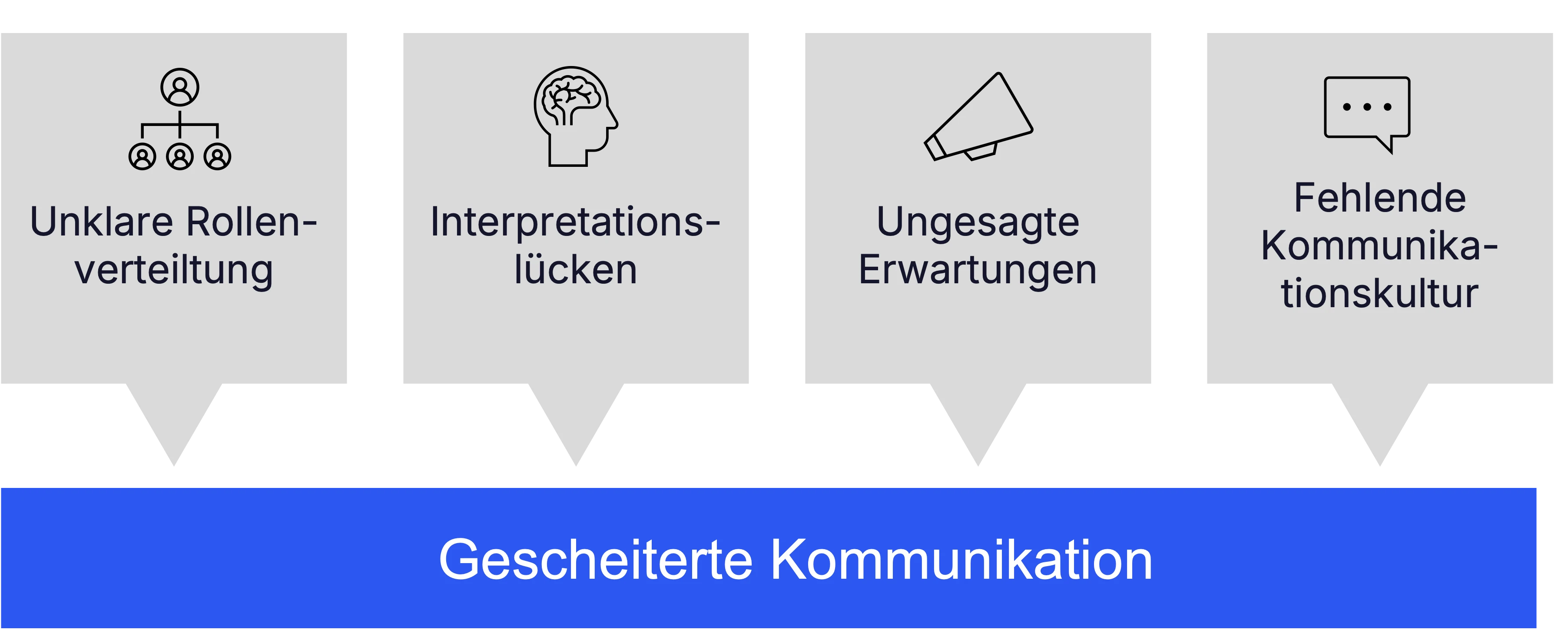 Aspekte, wegen denen Kommunikation scheitert 